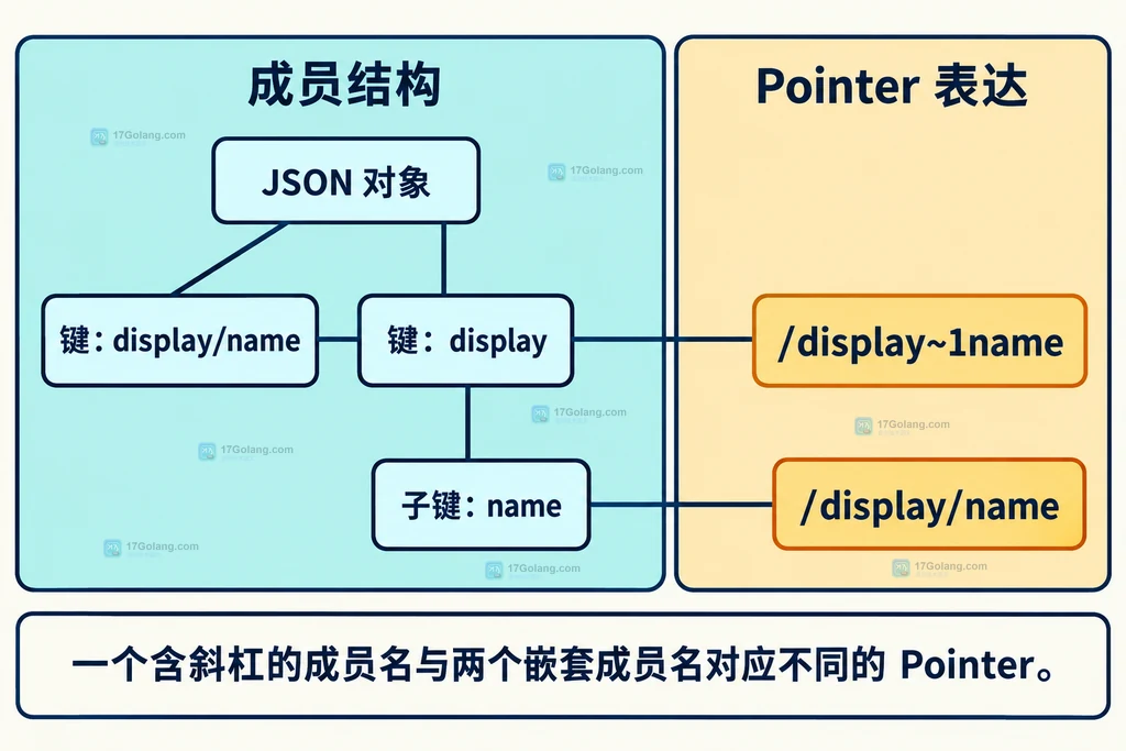 含斜杠的成员键与嵌套成员结构图