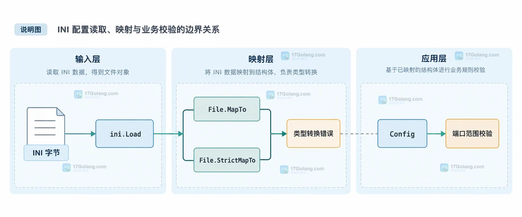 Go INI server 和 database 节映射到 Config 嵌套结构体及 host port dsn 键的静态说明图