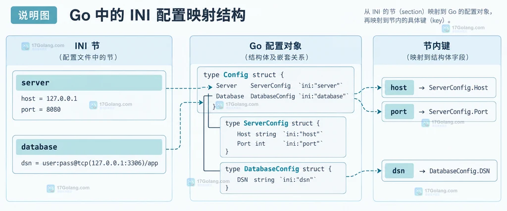 go-ini Load、MapTo、StrictMapTo、类型转换错误与端口范围校验之间的静态关系说明图