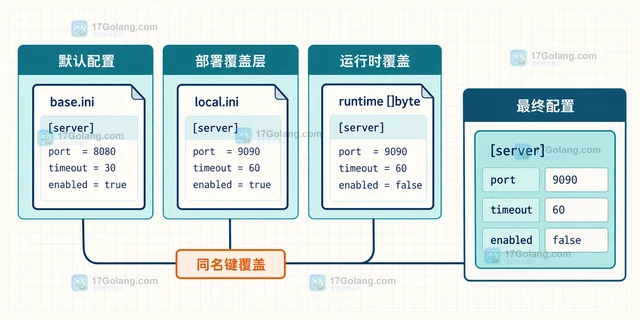 Go INI 怎样把多个配置源按优先级加载