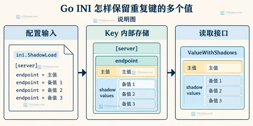 Go INI ShadowLoad 将 server 节中的 endpoint 重复键保留为主值与 shadow values 的结构说明图