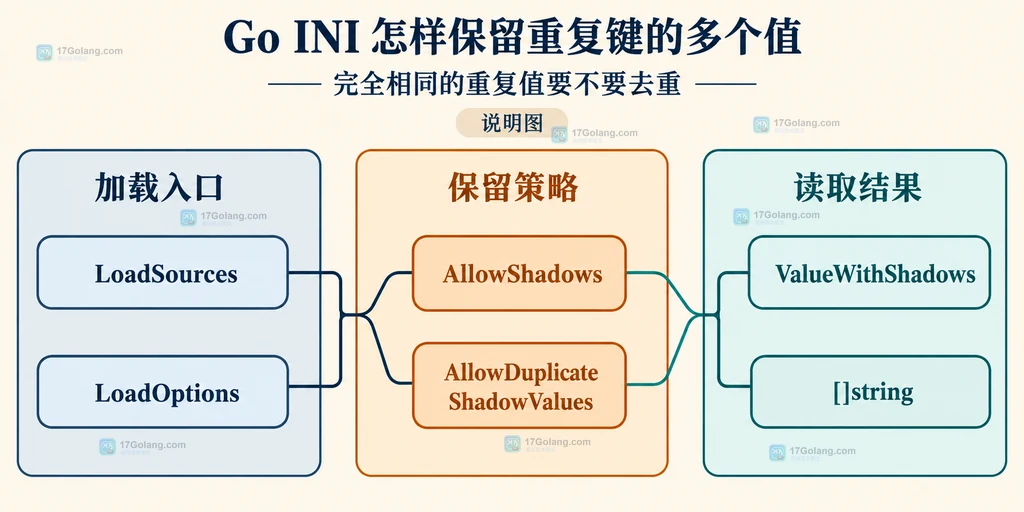 Go INI LoadSources 与 AllowShadows、AllowDuplicateShadowValues 共同决定 []string 结果的边界说明图