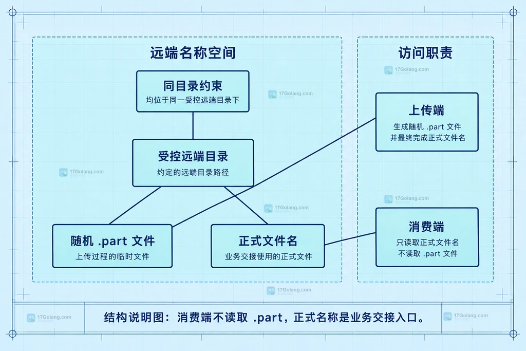 SFTP 临时文件、正式文件与访问职责结构图