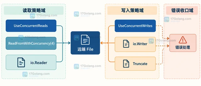 Go SFTP 怎样限制同一文件传输的并发请求数量