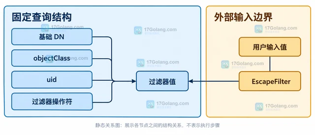 Go LDAP 怎样对查询过滤器中的用户输入进行转义
