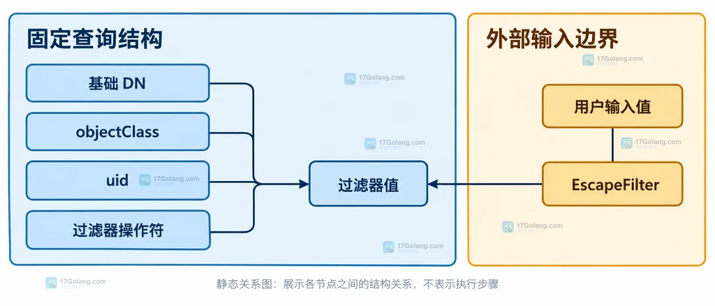 LDAP 搜索过滤器中固定结构与用户输入值的静态边界说明图