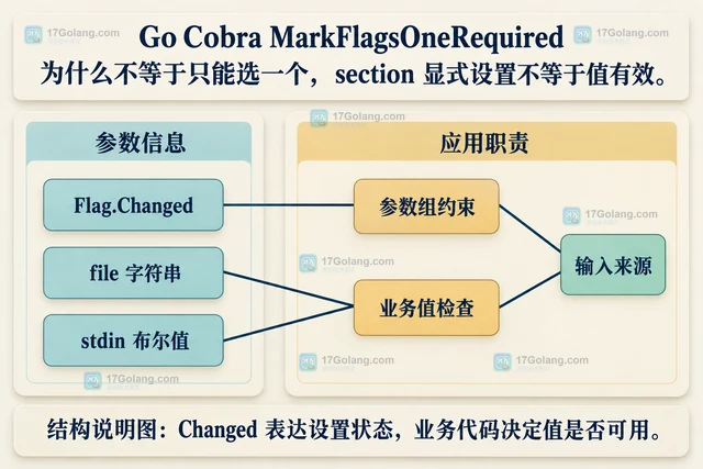 Go Cobra MarkFlagsOneRequired 为什么不等于只能选一个
