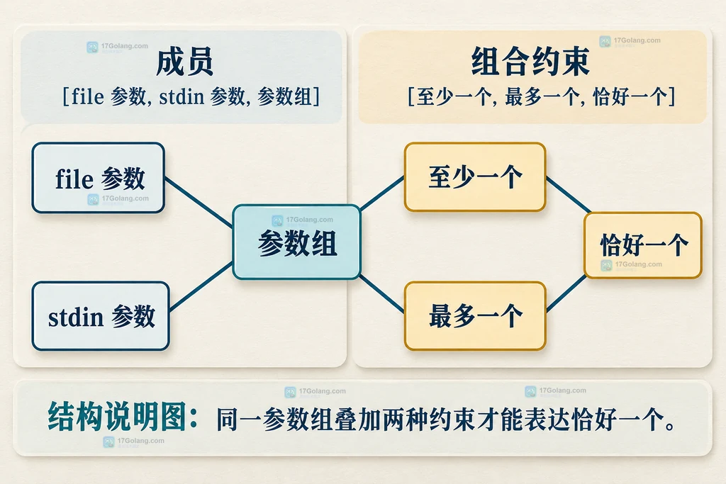 Cobra 至少一个和互斥参数组的组合结构