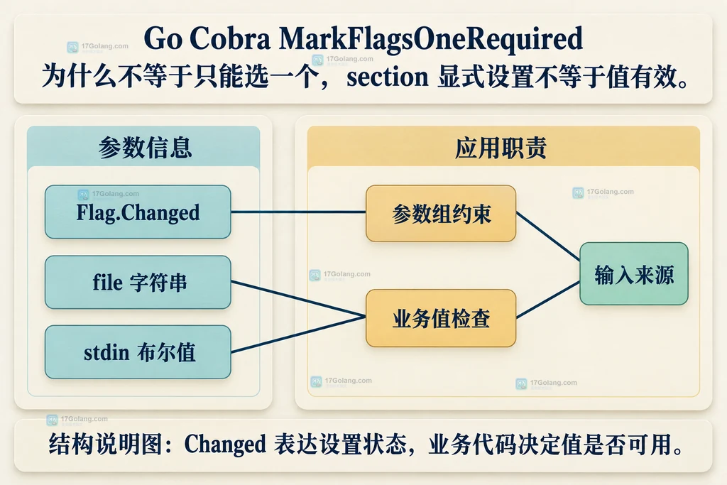 Cobra 参数设置状态和业务值检查结构图