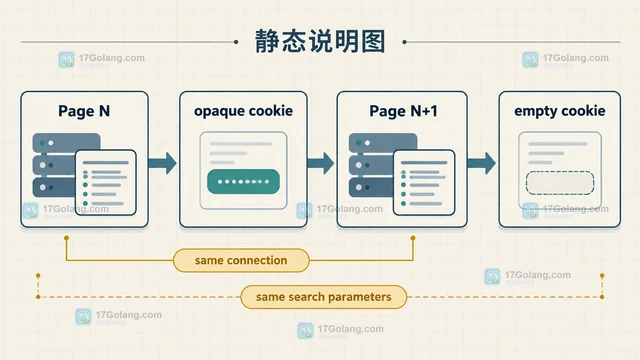 Go LDAP 怎样用分页查询读取大型目录结果