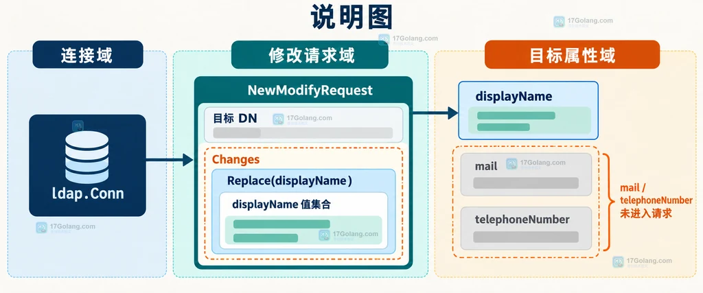 Go LDAP 修改请求只包含一个指定属性的静态边界结构图