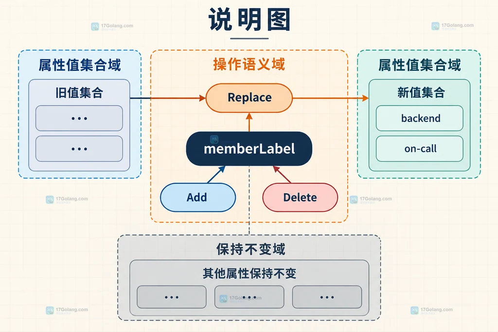 Go LDAP Replace 方法把指定属性替换为新的值集合并保留其他属性的关系图