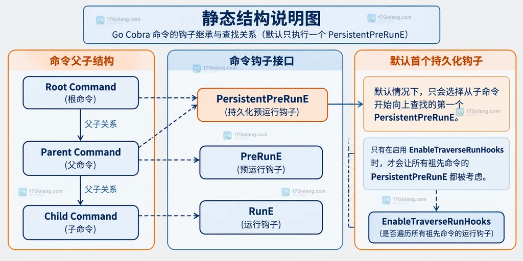 Go Cobra 命令层级与 PersistentPreRunE 默认查找关系静态说明图