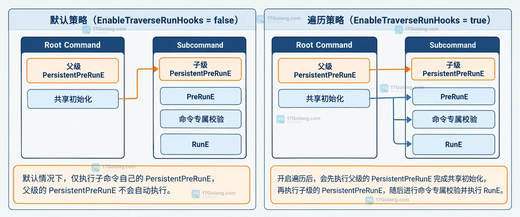 Go Cobra 默认策略和 EnableTraverseRunHooks 遍历策略职责边界静态说明图