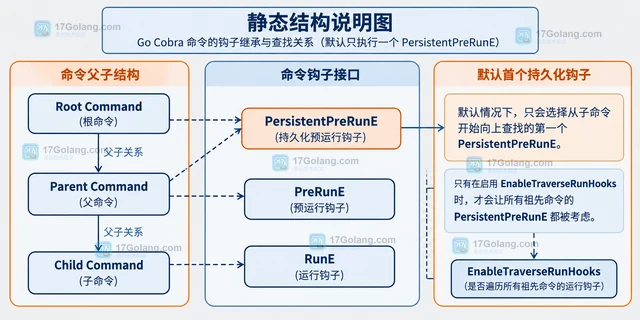 Go Cobra PersistentPreRunE 为什么没有同时执行父子钩子