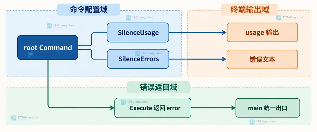 Cobra 的 SilenceUsage、SilenceErrors 与 Execute 返回错误之间的静态边界关系说明图