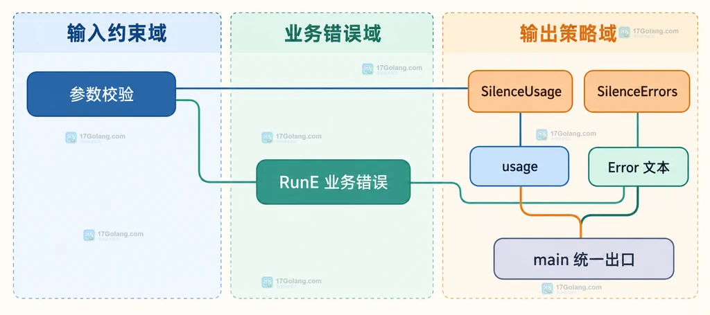 Cobra 参数错误和业务错误在 usage 与错误文本输出策略上的静态关系说明图