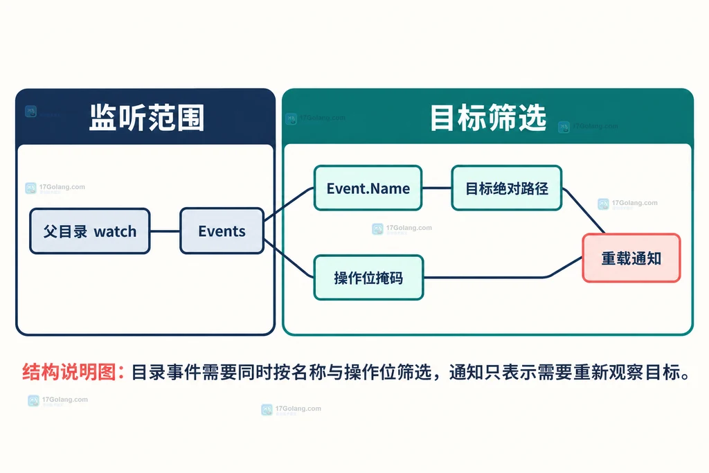 fsnotify 父目录事件与目标路径筛选结构图