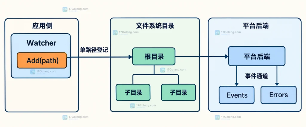 fsnotify Add 单路径登记、根目录和子目录之间的静态关系说明图