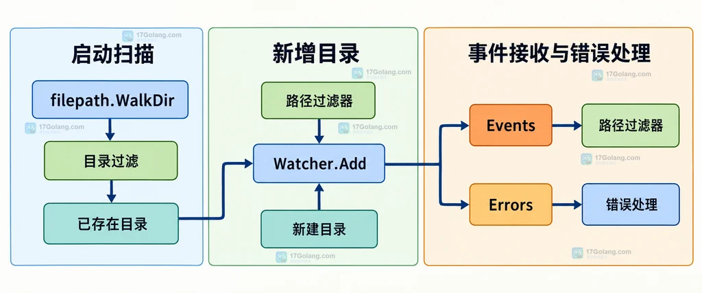 filepath WalkDir、Watcher Add、新建目录、Events 和 Errors 的静态模块关系说明图