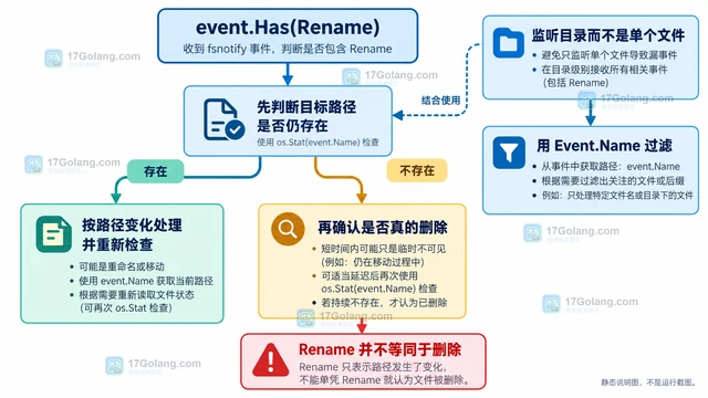 Go fsnotify Rename 事件为什么不能直接当成删除