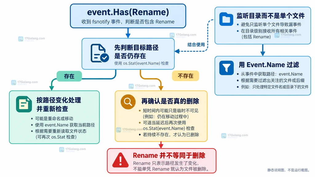 收到 fsnotify Rename 后先用 os.Stat 复查并区分替换与删除的处理流程图