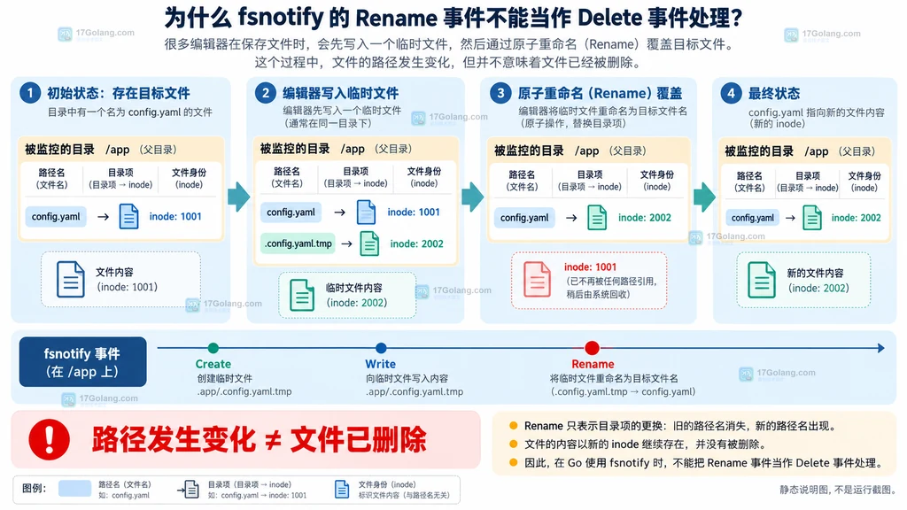 fsnotify Rename 事件中临时文件替换目标文件的静态结构说明图