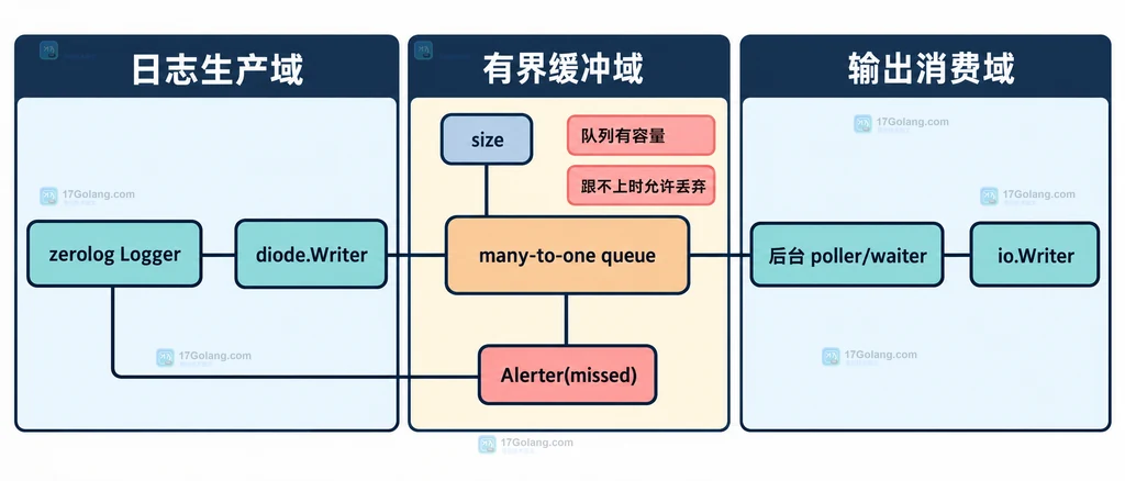 Zerolog diode.Writer 中日志生产者、有界队列、底层 writer 和 missed 告警的静态关系说明图
