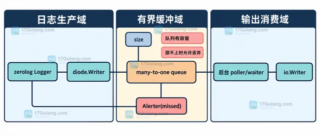 Go Zerolog diode.Writer 队列满时为什么会丢日志