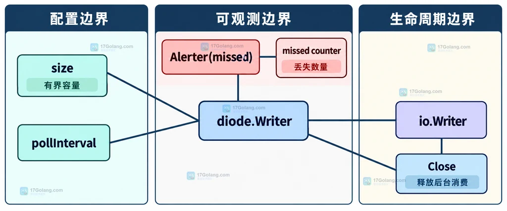 diode.Writer 的 size、pollInterval、Alerter missed 和 Close 之间的静态边界关系说明图