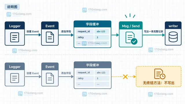 Go Zerolog 创建 Event 后没有调用 Msg 为什么不输出