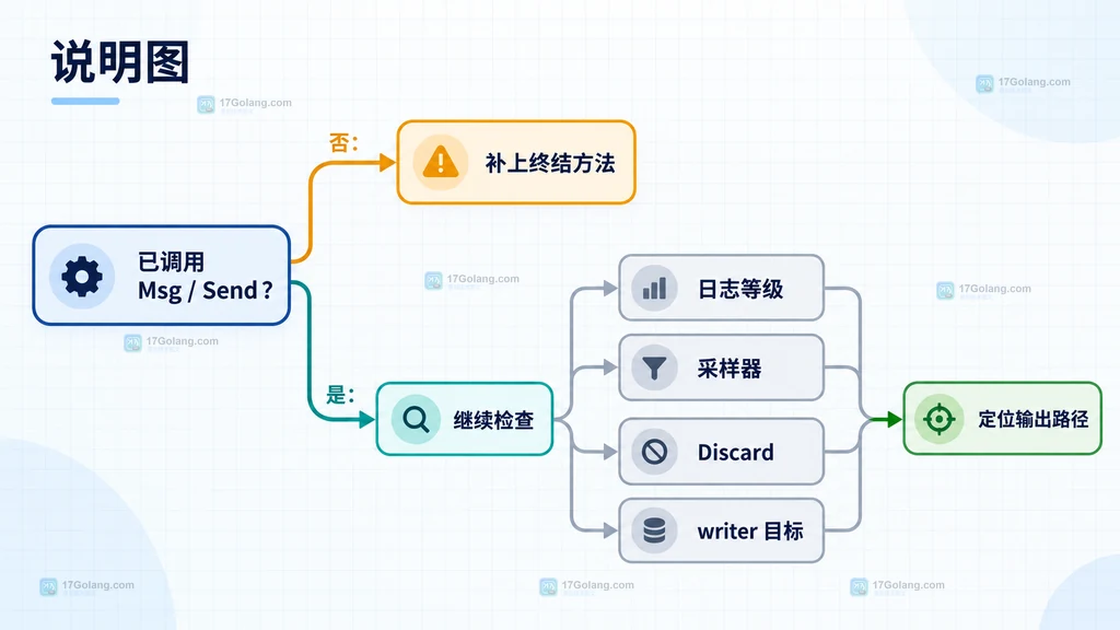 Go Zerolog 日志无输出排查结构图，区分终结方法、等级采样和 writer 路径