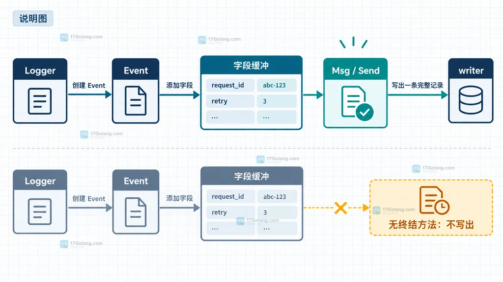 Go Zerolog Event 从等级方法到字段缓冲再到 Msg writer 的静态结构说明图