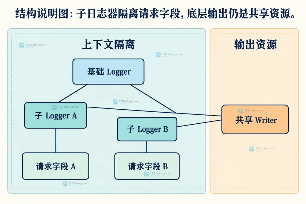 Zerolog 子日志器上下文和共享 Writer 关系图