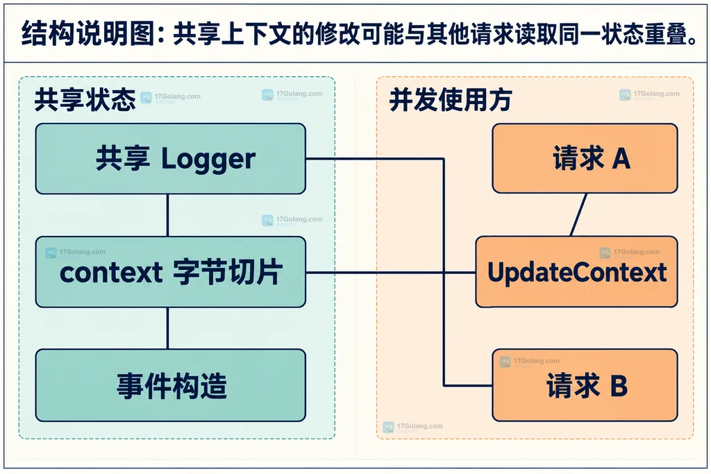 共享 Zerolog 上下文与并发请求关系图