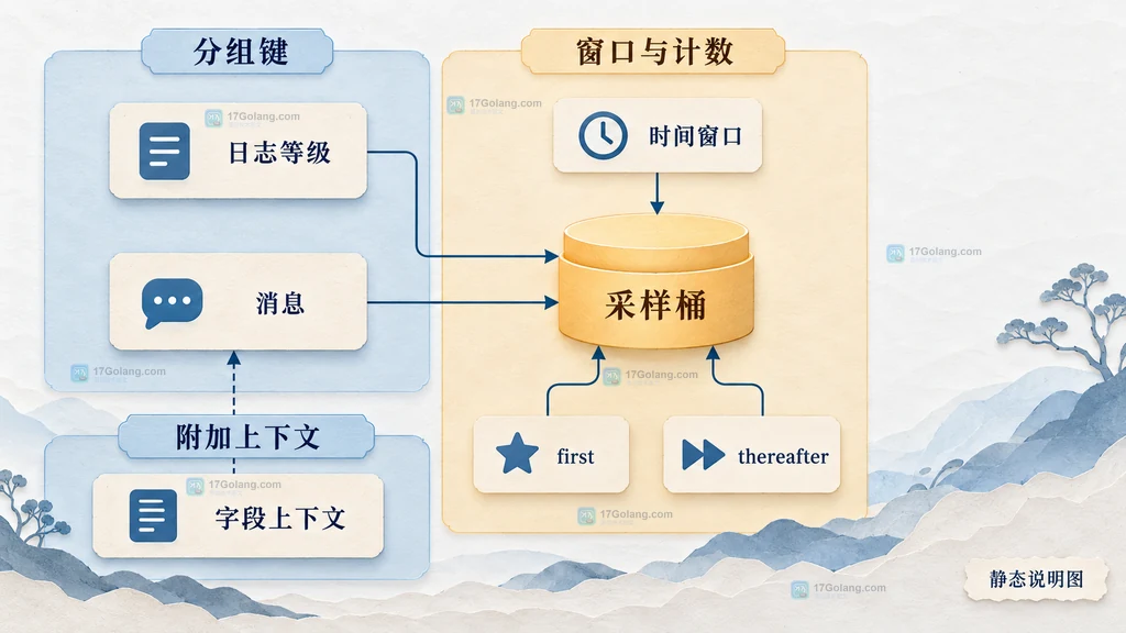 Zap 稳定消息、动态字段、采样 Core 与独立 Core 的静态职责边界说明图