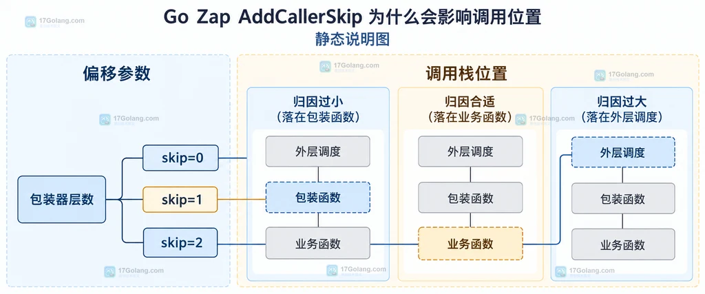 Zap AddCaller 与包装器调用帧之间的静态关系说明图