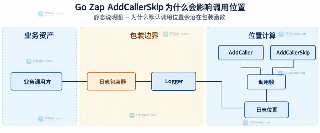 Zap AddCallerSkip 偏移过小、合适和过大的调用位置边界说明图