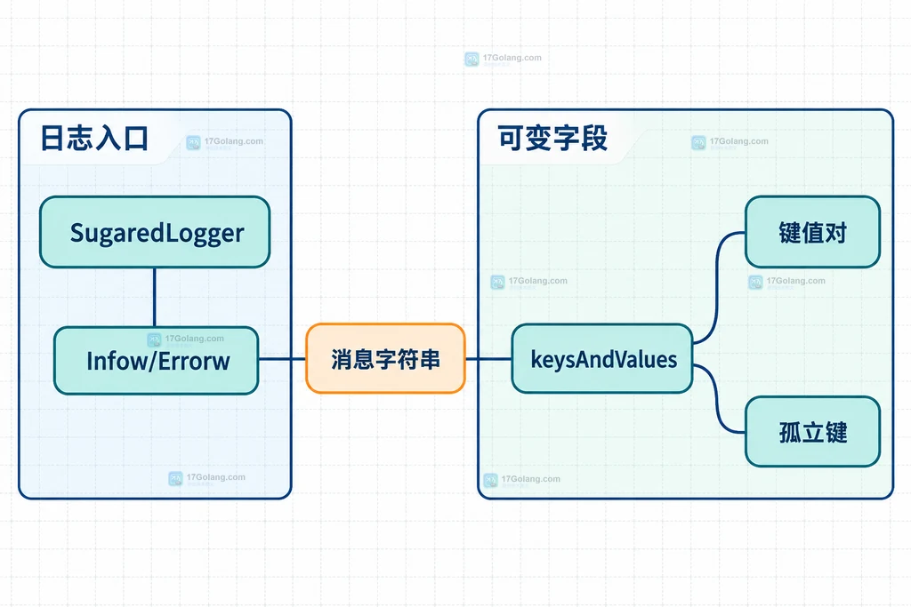 SugaredLogger 的消息、键值对与孤立键结构说明图