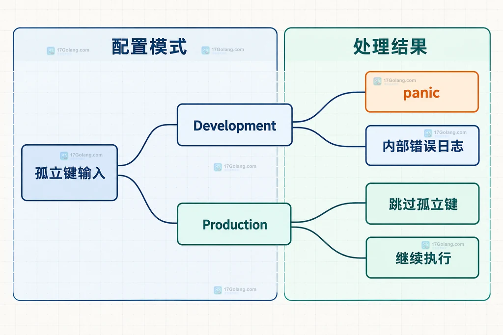 SugaredLogger 在 Development 与 Production 下处理孤立键的结构说明图