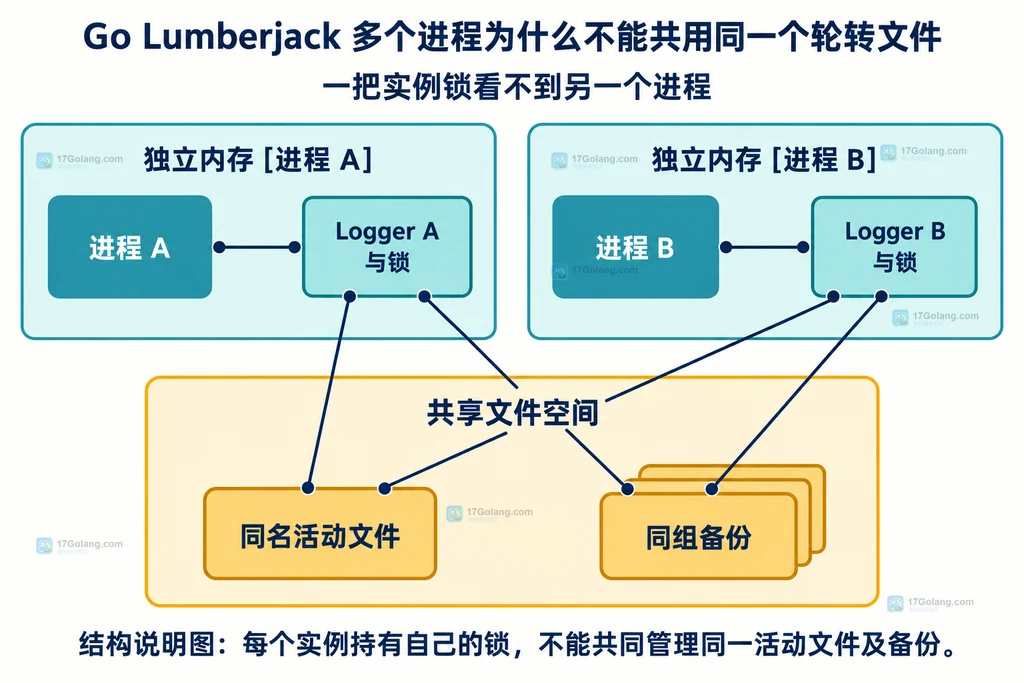 两个进程的 Lumberjack 实例与共享活动文件结构图