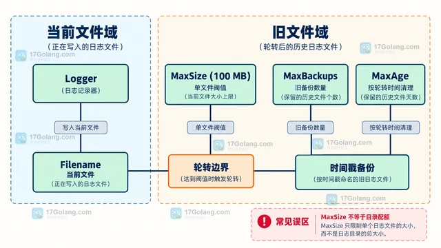 Go Lumberjack MaxSize 为什么不是日志目录总大小限制