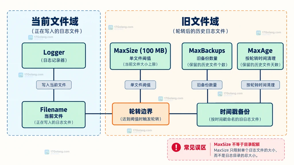 排查日志目录总大小时区分当前文件、Lumberjack备份和其它文件的静态检查图