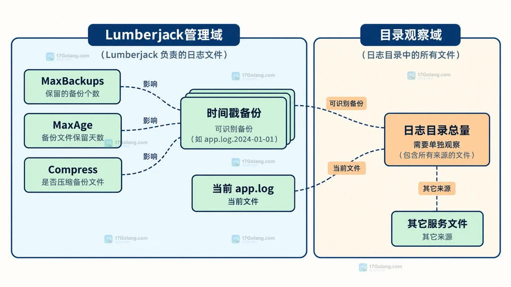 Lumberjack 当前日志文件、MaxSize 和轮转备份之间的静态关系说明图