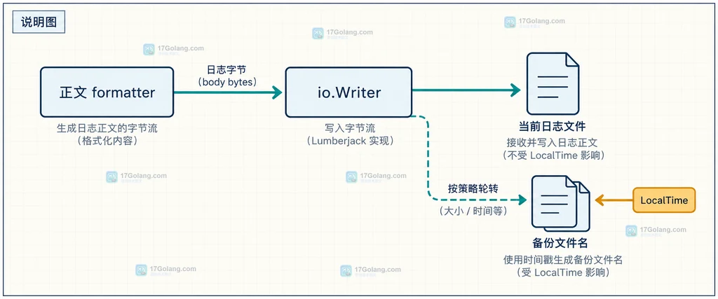 Testify On期望、Repeatability、Calls记录和AssertExpectations之间的调用次数边界说明图
