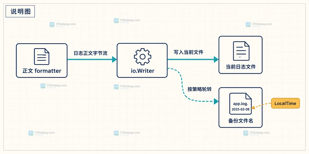 Go Lumberjack LocalTime 作用范围说明图:日志正文由上层格式化器写入,轮转时间只进入备份文件名