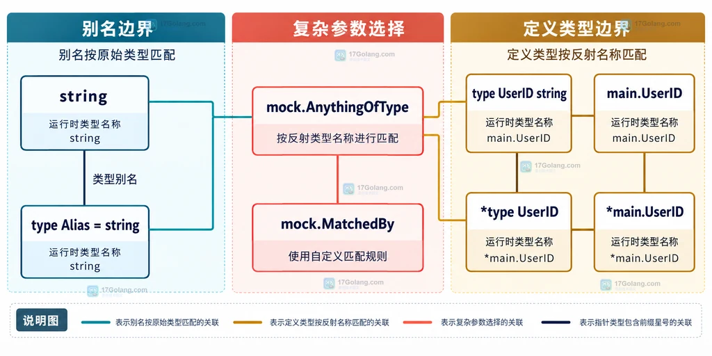 Go 类型别名与定义类型在 string、包限定名称和 Testify 匹配器之间的边界结构图