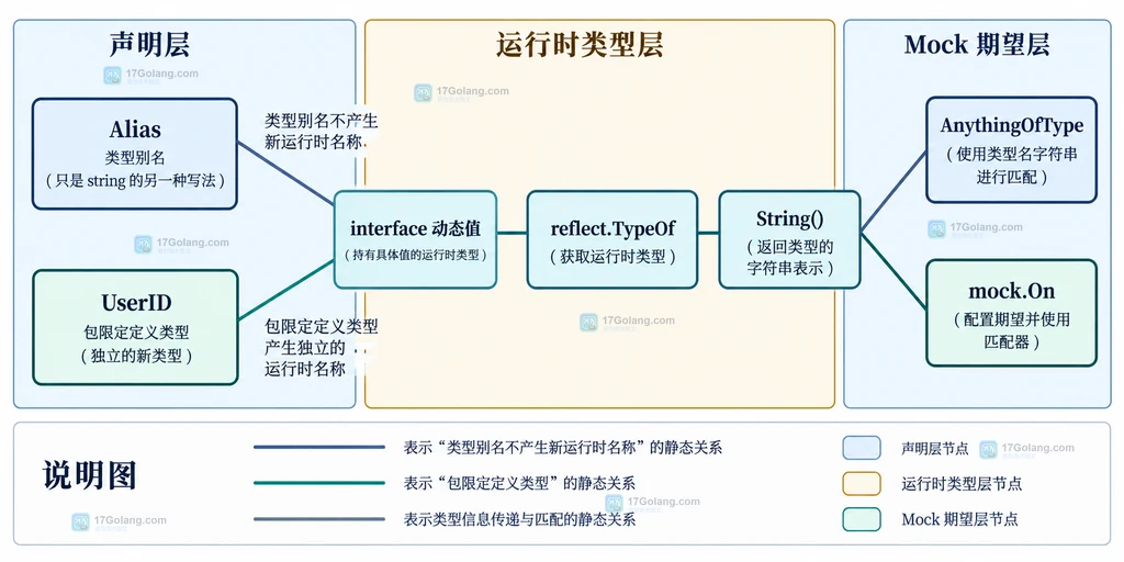 Go 类型声明、interface 动态值、reflect.TypeOf 与 Testify AnythingOfType 的静态关系图