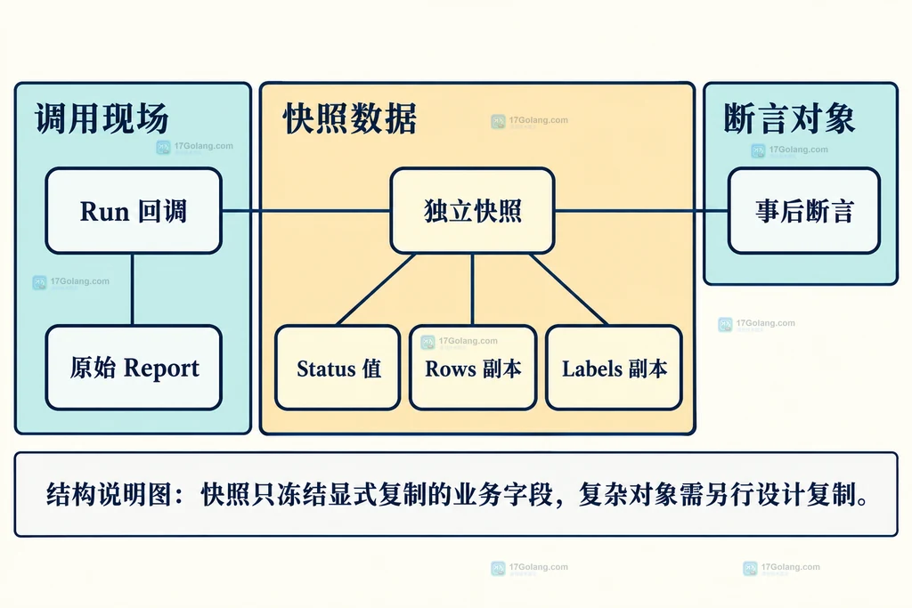 Testify Run 回调与独立业务快照结构图