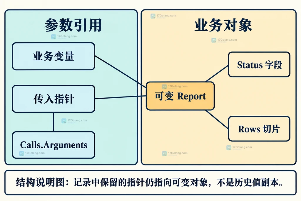 Testify 调用参数引用与可变对象结构图